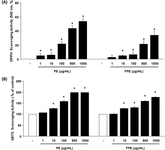 Fig. 2. The antioxidant activity of PE ( Pueraria lobata extracts) and Fermented PE (FPE) using (A) DPPH radical scavenging activity  assay and (B) ABTS radical scavenging activity assay