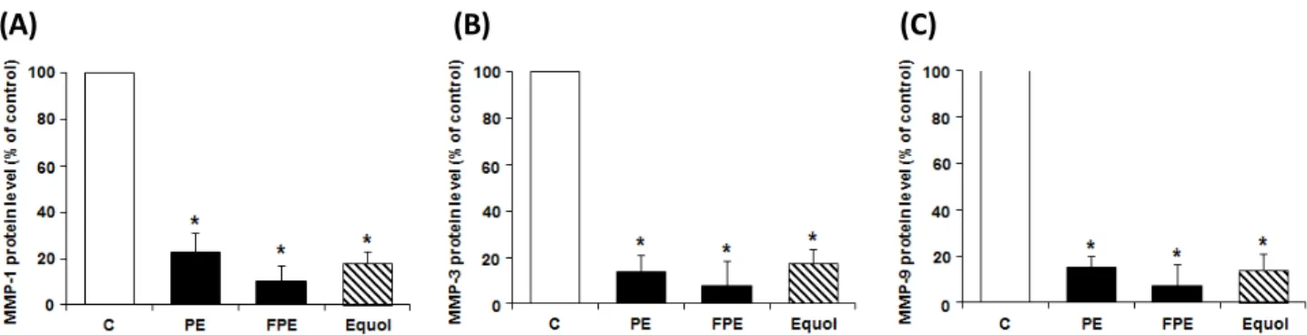 Fig. 4. Inhibitory effects of PE ( Pueraria lobata extracts) and Fermented PE (FPE) on the expression of (A) MMP-1, (B) MMP-3, and  (C) MMP-9 secretion by NIH-3T3 cells