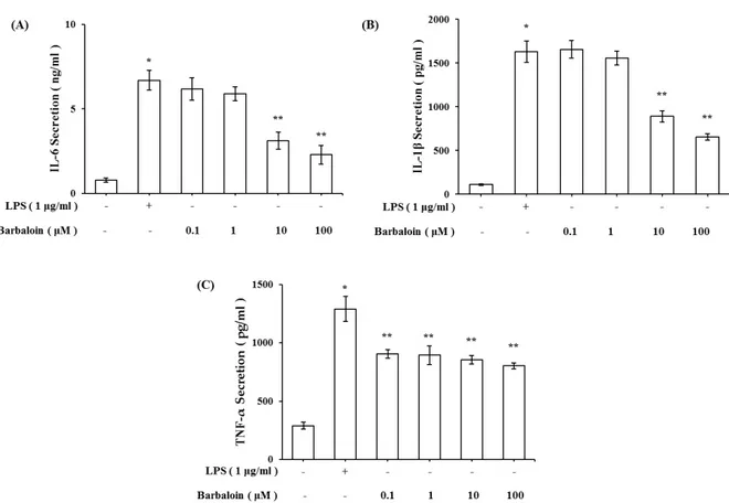 Fig. 2. Effect of barbaloin on secretion of inflammatory cytokines in LPS-stimulated mice peritoneal macrophages