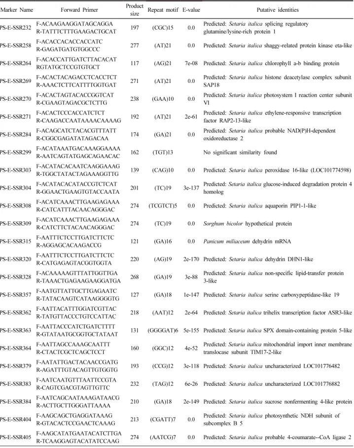 Table 2. Description of EST-SSR markers developed in this study (Continued)