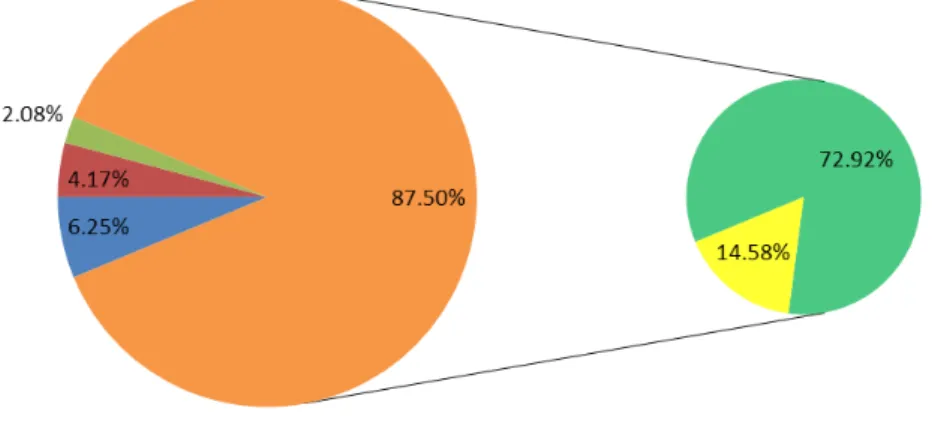 Fig. 4. Annotation based similarity distribution of EST-SSR sequences across species.