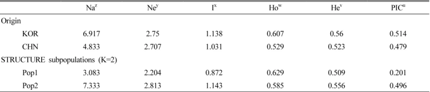 Table 4. Summary of analysis of molecular variance (AMOVA) results
