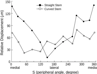 Fig. 4. Relative displacements were analyzed at the interfaces along the peripheral angle in the straight stem (single leg stance).