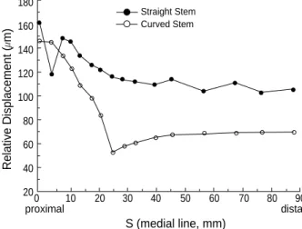 Fig. 9. Relative displacements were analyzed at the interfaces along the peripheral angle in the curved stem (stair climbing).