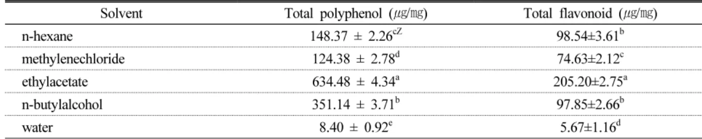 Table 3. DPPH radical scavenging activities of solvent extracts from O. japonicus