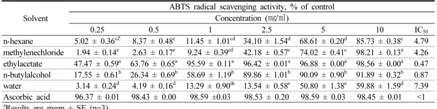 Table 5. Nitrite scavenging activities of solvent extracts from O. japonicus
