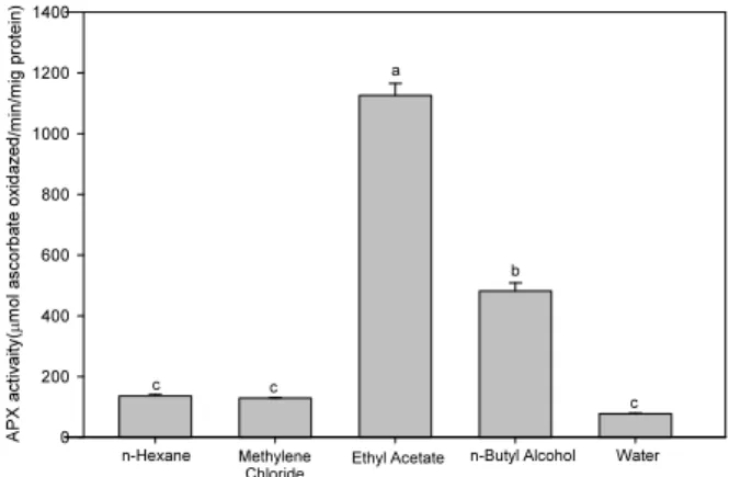 Fig. 2. APX activities of solvent extracts from O. japonicus. 