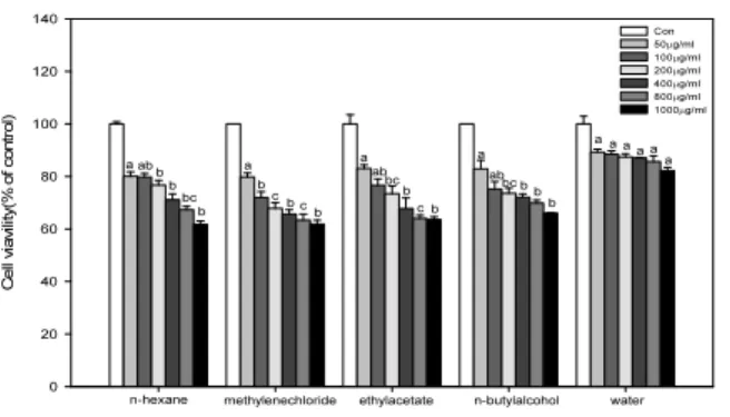 Table 7. IC 50  ( ㎍/㎖) of solvent extracts from O. japonicus on  three human cancer cell lines
