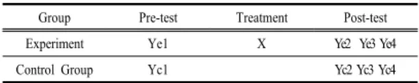 Table 1. Time series Group Design