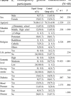 Table  2. Homogeneity general characteristics of  participants                                              (N=48) Experl Group  n(%)  Control  Group n(%)    or t p Sex Male 9(37.5) 11(45.8) .343 .558 Female 15(62.5) 13(54.2) Age(yrs) 76.08±5.15 78.33±4.
