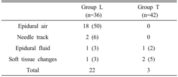 Table 3. Abnormal MRI findings after epidural nerve  block Group L  (n=36) Group T (n=42) Epidural air 18 (50) 0 Needle track 2 (6)  0 Epidural fluid 1 (3)  1 (2)