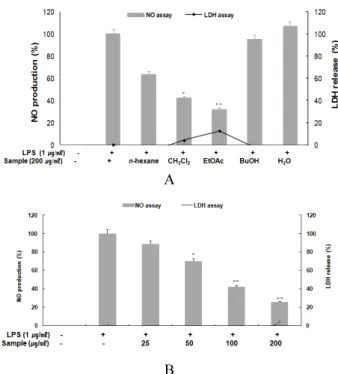 Fig. 1. Inhibitory effect of 70% EtOH extract and solvent  fractions of  Amaranth seed on nitric oxide production and  cell viability in RAW 264.7 cells.