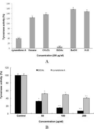 Fig. 5. Tyrosinase inhibitory effect of 70% EtOH extract and  solvent fractions of  Amaranth seed
