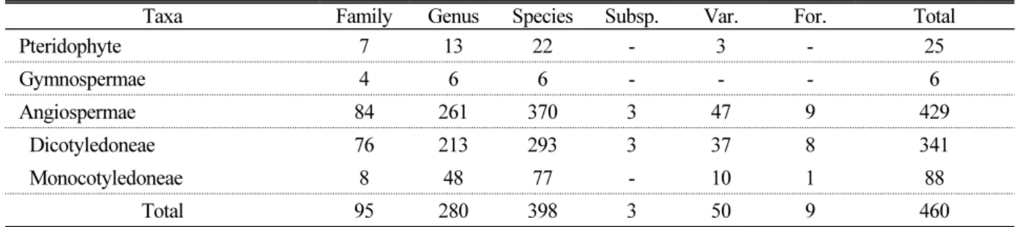 Table 2. The number of vascular plants distributed in this study