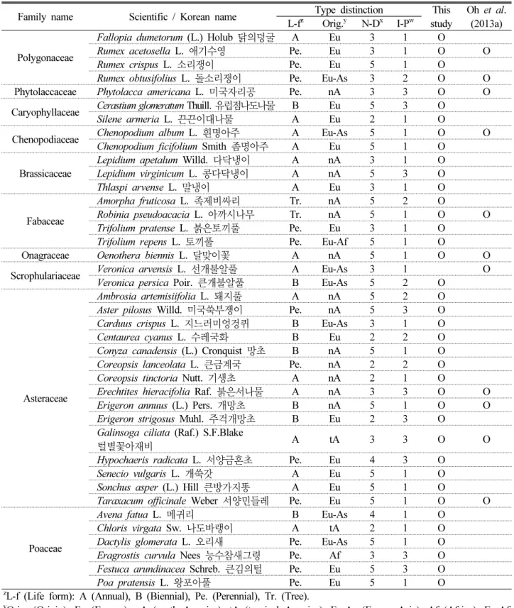 Table 7. The list of naturalized plants in this study