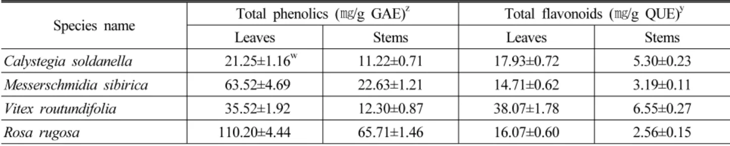 Table 1. A mount of total phenolic and total flavonoid compound