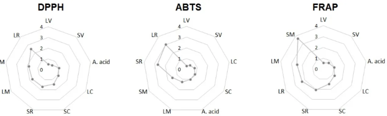 Fig. 4. Comparison of the radical scavening power based on the antioxidant capacity of the plants (Note : ascorbic acid`s power is 1.0).