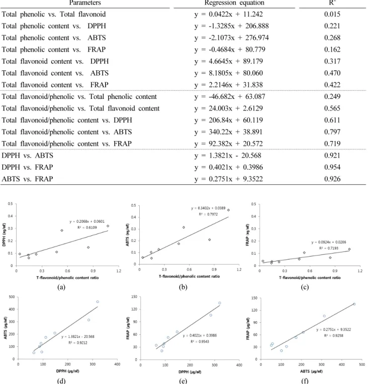 Fig. 5. Correlation between total flavonoid/phenolic content ratio and antioxidant assays (a,b,c), and similality among assays (d,e,f).
