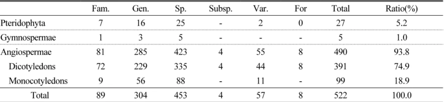 Table 2. Summary on the floristics of Mt. Nochu area