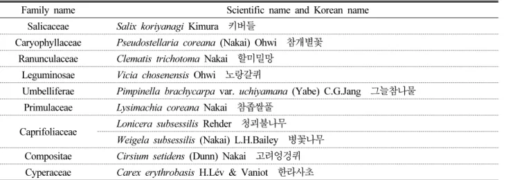 Table 3. List of Koean endemic plants in Mt. Nochu