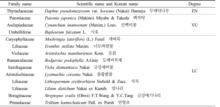 Table 4. List of Korean rare plants in Mt. Nochu