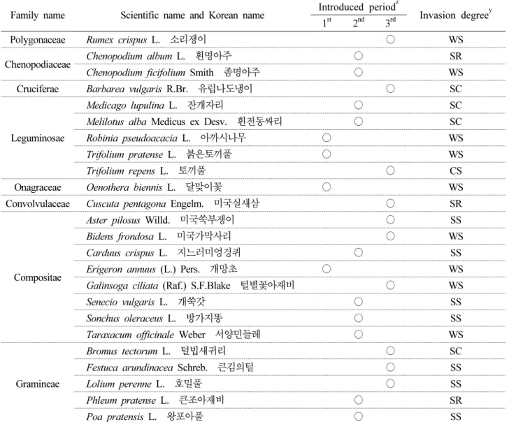 Table 6. List of naturalized plants in Mt. Nochu