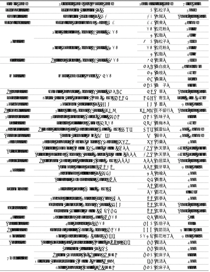 Table 7. List of medicinal plants in Mt. Nochu