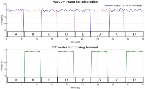 Fig. 8.  Each actuator's Time-Voltage graph 되지  않았다.  또한  수직에서의  주행이  가능할  뿐  아니라  천장과  같이  지면과  평행한  환경에서도  주행이  가능하였다