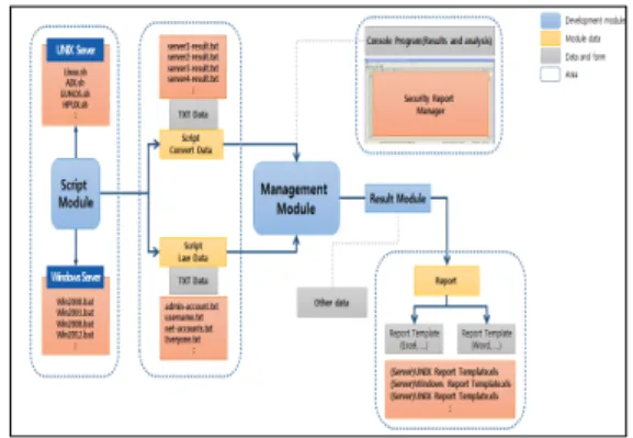 Fig. 3. Vulnerability Analysis