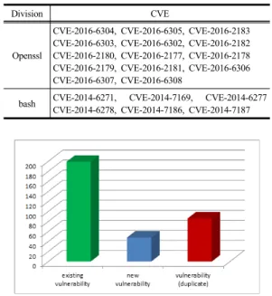 Table  5. Vulnerability check item for automatable  diagnosis 기존  방식의  경우  ‘주요정보통신기반시설  취약  점  점검항목’을  기반으로  점검스크립트를  통하여  점검을  진행한다