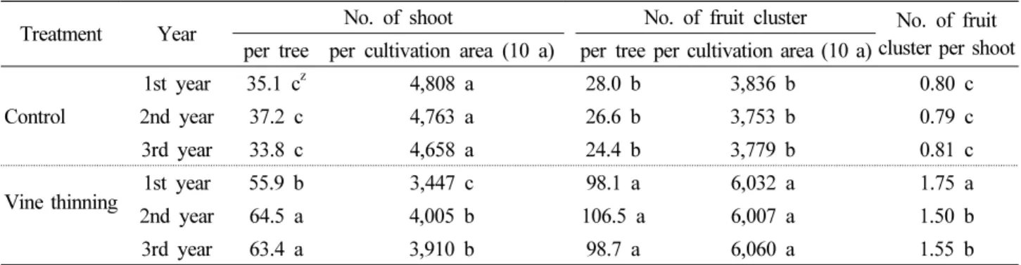 Fig. 1. Shoot diameter by vine thinning of ‘Campbell Early’ 