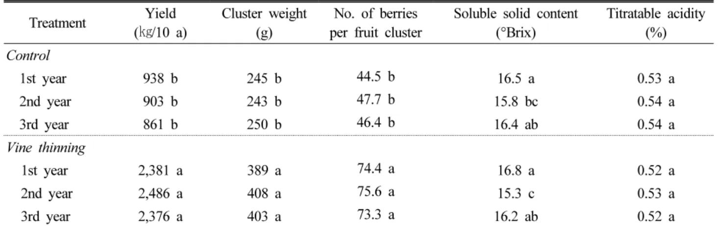 Table 2. Fruit characteristics of ‘Campbell Early’ grapevines by vine thinning, 2007~2009 Treatment Yield ( ㎏/10 a) Cluster weight(g) No
