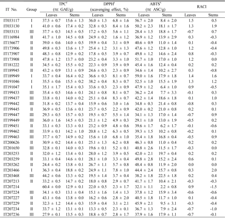 Table 2. ABTS and DPPH antioxidant activities and polyphenol contents of stem and leaves extracts of 50 tomato accessions