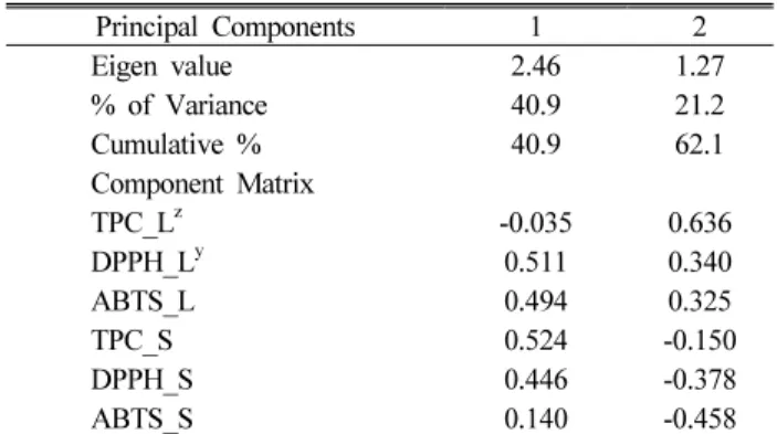 Table 3. Eigenvalue and percent of total variation and component matrix for the principal component axes