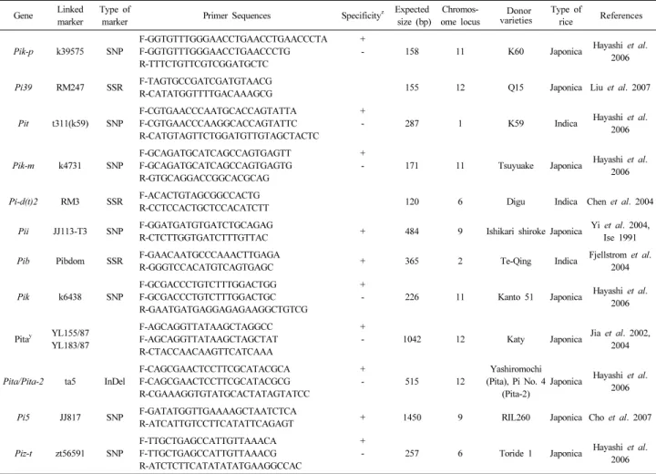 Table 2. List of blast resistance genes and specific primers used for the amplification of genes in 2509 accessions of rice
