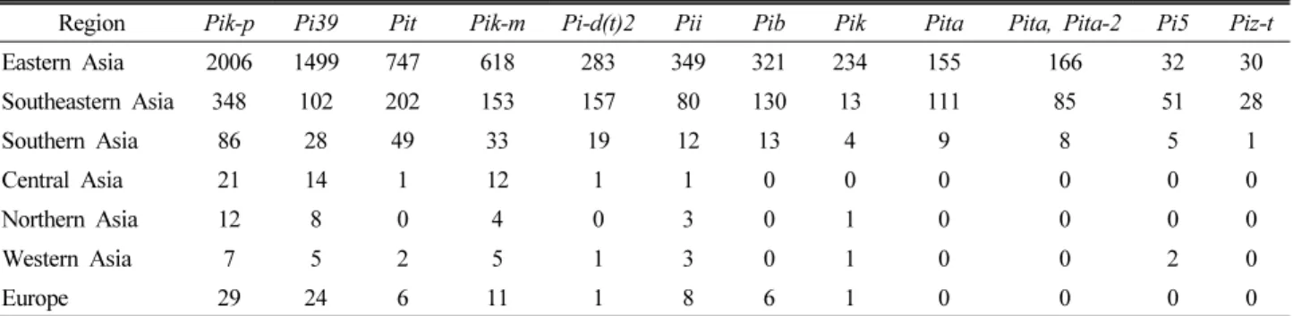 Table 3. Region-wise distribution of resistance genes in present collection of rice germplasm