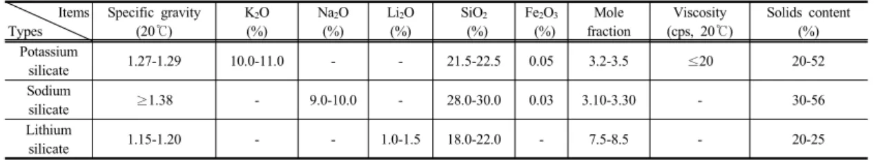 Table 1. Component ratio of the alkali silicate-based materials