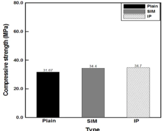 Fig. 5. Test  result  of  compressive strength