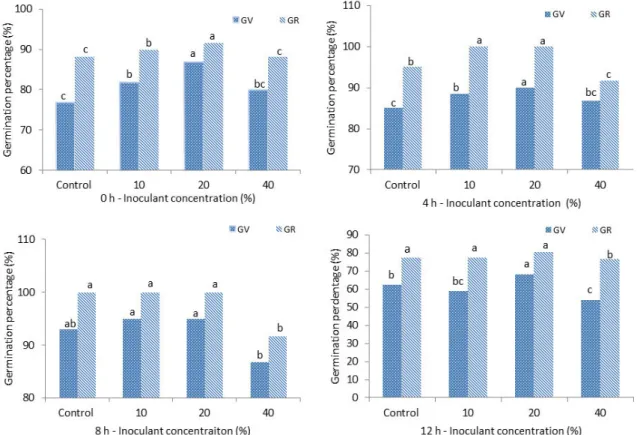 Fig. 1. Effect of endophytic bacterium inoculation on GV and GR (%) of tartary buckwheat in 0 h, 4 h, 8 h, and 12 h soaking time at  20°C