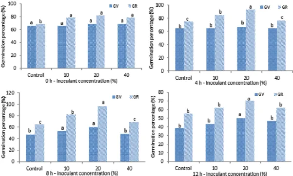 Fig. 2. Effect of endophytic bacterium inoculation on GV and GR (%) of tartary buckwheat in 0 h, 4 h, 8 h, and 12 h soaking time  at 25°C 