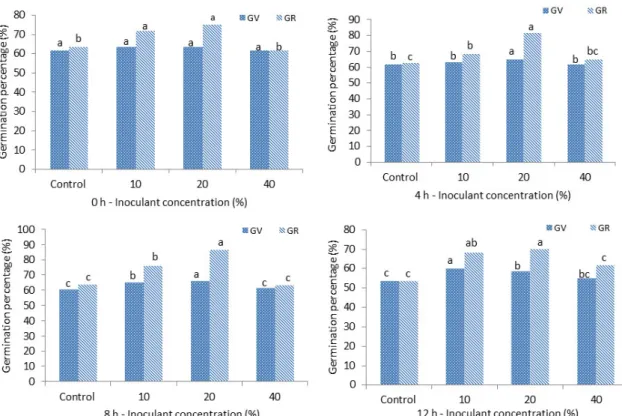 Fig. 3. Effect of endophytic bacterium inoculation on GV and GR (%) of tartary buckwheat in 0 h, 4 h, 8 h, and 12 h soaking time  at 30°C 