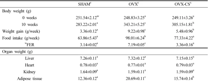 Table 1. Food efficiency ratio in ovariectomized rats fed an AIN-76 diet supplemented with Caragana sinica extract