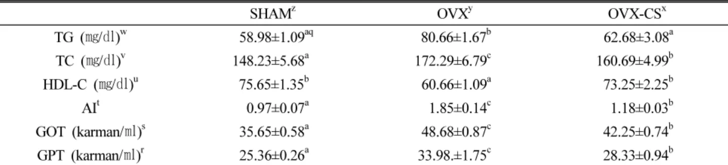 Table 2. Plasma lipid profile levels in ovariectomized rats fed an AIN-76 diet supplemented with Caragana sinica extract 