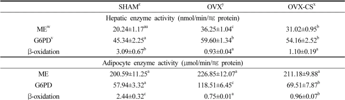 Table 3. Lipid-regulating enzyme and  β-oxidation activities in ovariectomized rats fed an AIN-76 diet supplemented with Caragana  sinica extract