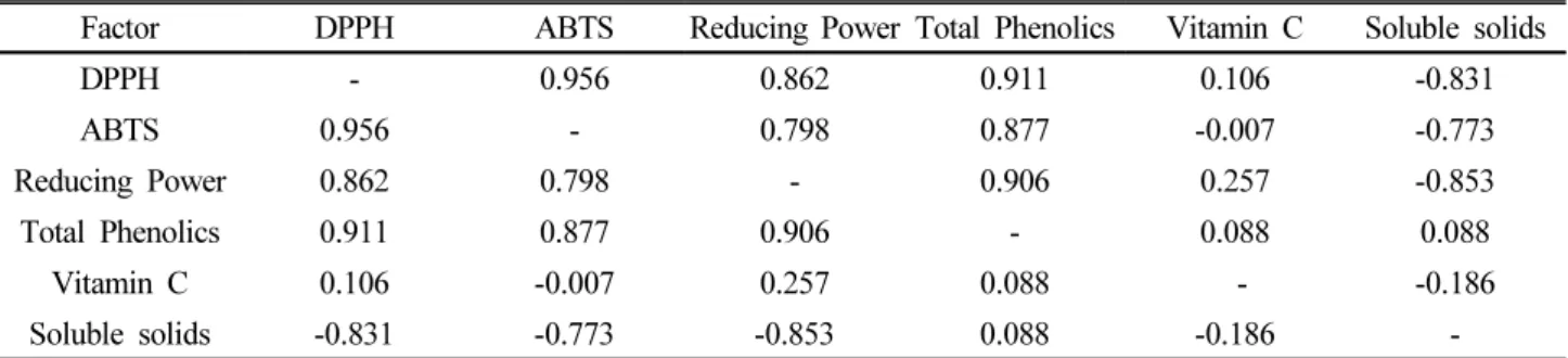Table 5. Correlation coefficients ( r) of antioxidant activity with total phenolic content, vitamin C content, and soluble solids of unripe  and ripe jujube cultivar