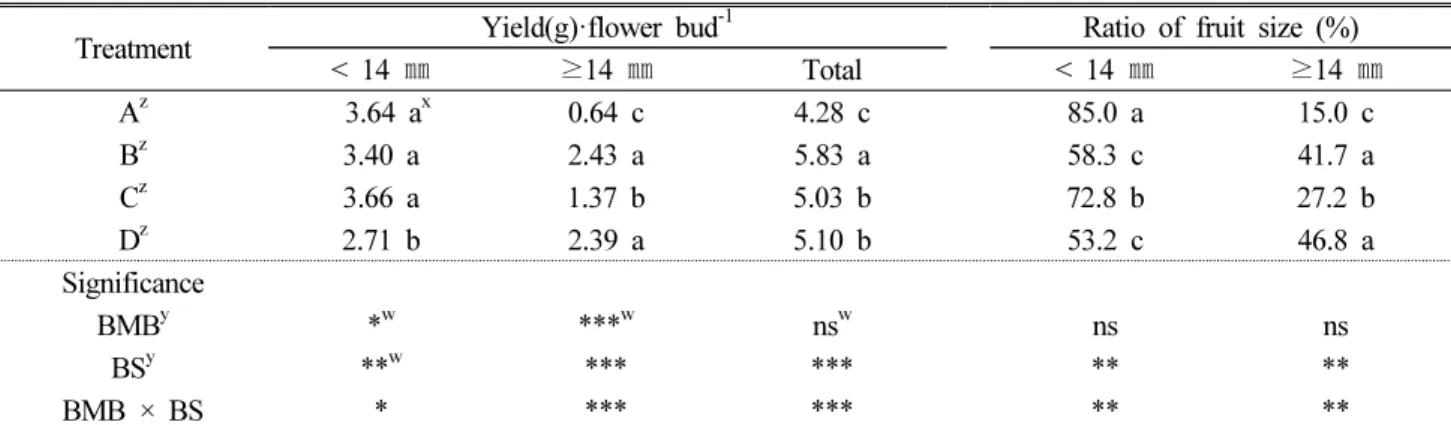 Table 3. Yield from each of fruit clusters according to fruit size depending on vigor of a bearing shoot in ‘Bluecrop’ blueberry 