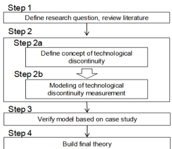 Fig. 1. Research methodology design based on modeling and case study
