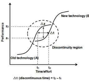 Fig. 2. Definition of technological discontinuity