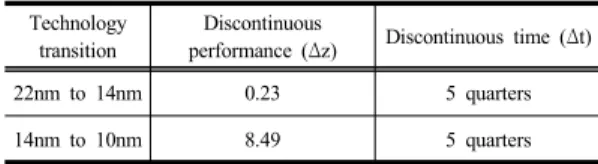 Table 2. Discontinuous performance and time at case  of logic semiconductor 5. 시사점 및 향후 연구계획 5.1 이론적 및 실무적 시사점  지금까지  기존  기술과  신기술의  대체  과정에서  발생 하는  S곡선  기반  기술적  불연속성  구간에  대해  정의하고  구간을  측정할  수  있는  지표  및  측정  모형에  대해  분석 하였다