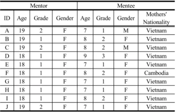 Table 1. Participants' characteristics 
